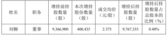 美好置业董事刘柳增持40.04万股 耗资95.1万