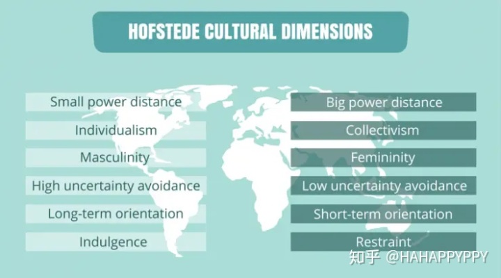 hofstede的文化六维度理论分析