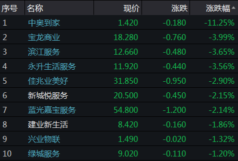 7月6日物业股涨幅榜:金融街物业上市首日收涨2853%