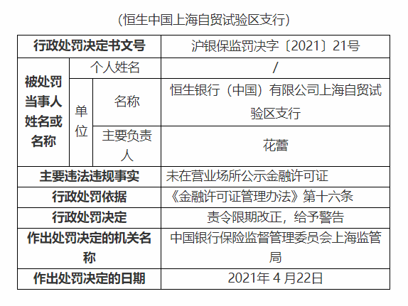 未在營業場所公示金融許可證,恒生銀行(中國)上海自貿試驗區支行被責