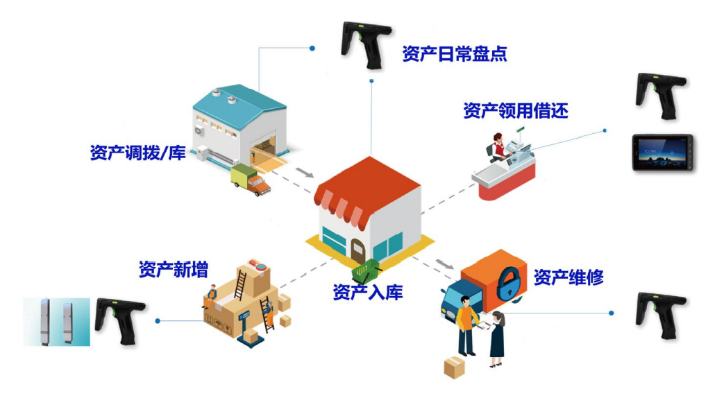 行政和it人员都需要一个固定资产管理系统