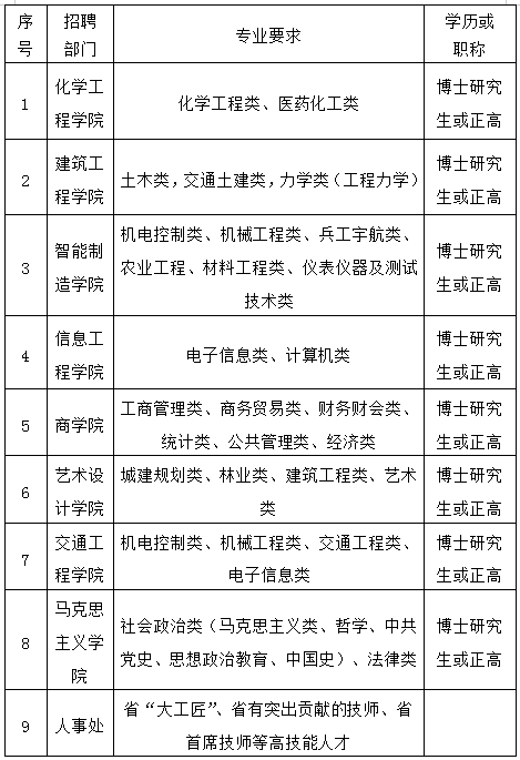 2021年江蘇揚州工業職業技術學院高層次人才招聘