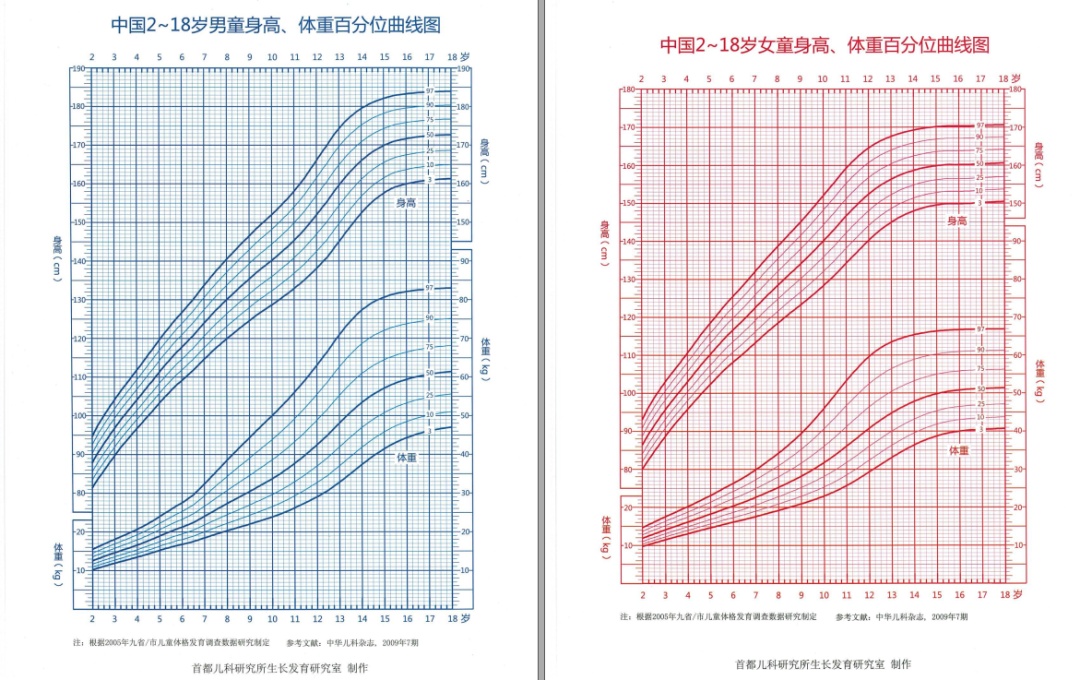 身高骨龄对照表曲线图片