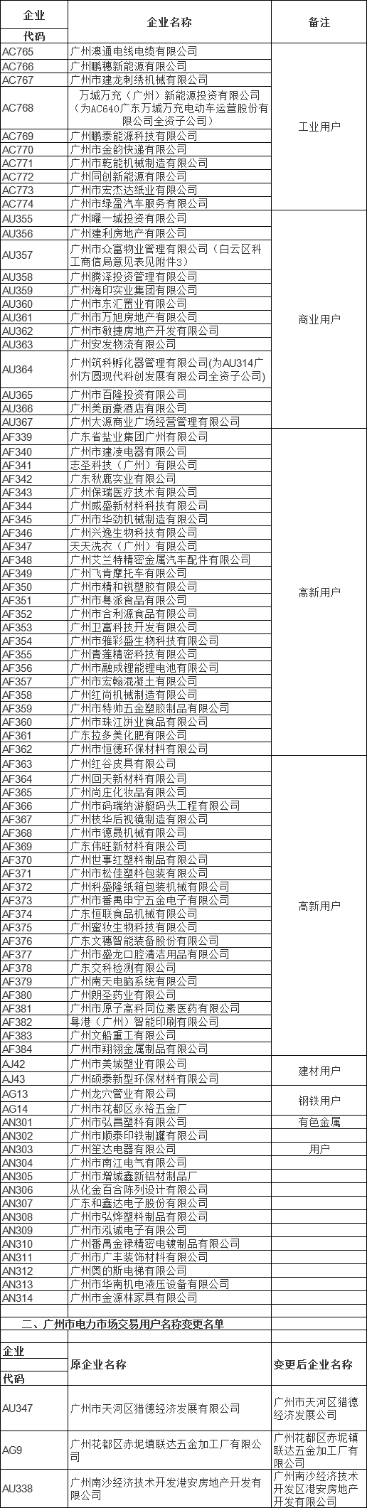 广东广州市电力用户市场交易用户申报名单(2020年6月)