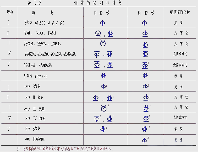 钢筋的级别与相应的符号表示方法