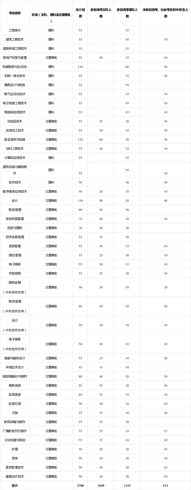 重要发布|开封大学2020年单独招生指南!