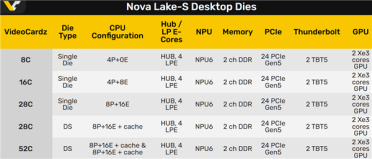 AMD X3D杀手终于来了！Intel 52核怪兽将重夺游戏霸主地位：支持DDR5-8000极速内存、TDP达175W