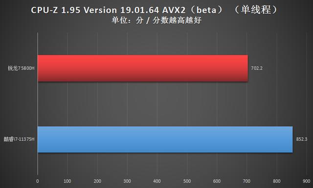 四核i7威力如何?11375h对决锐龙7 5800h