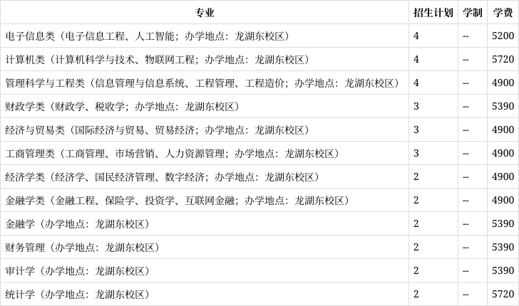 安徽财经大学有什么专业(安徽财经大学专业排名最好的专业有哪些)