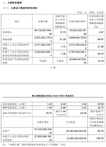 毛利率国产车第一！赛力斯发布三季度财报：净赚23亿元