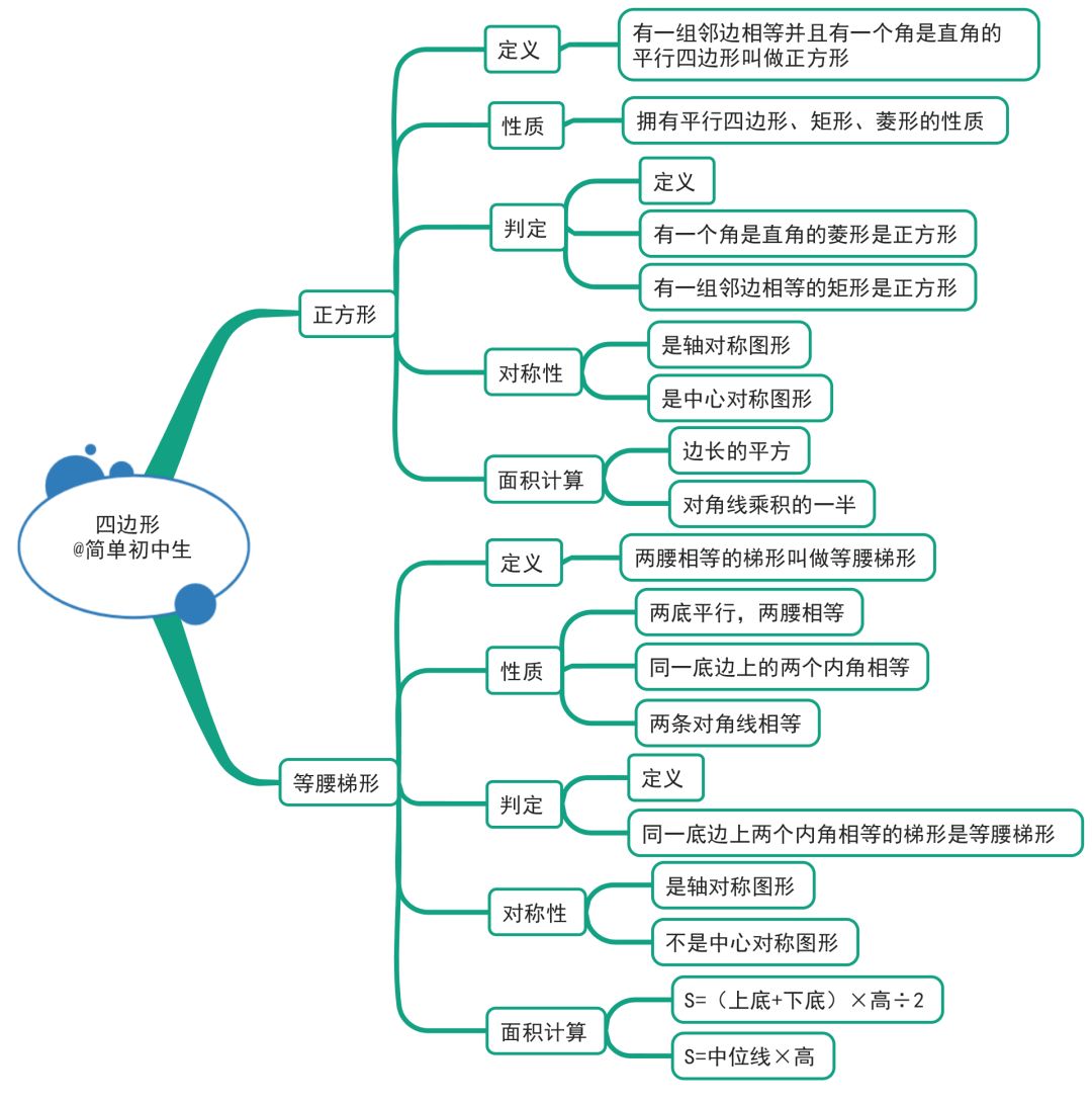 初中數學思維導圖