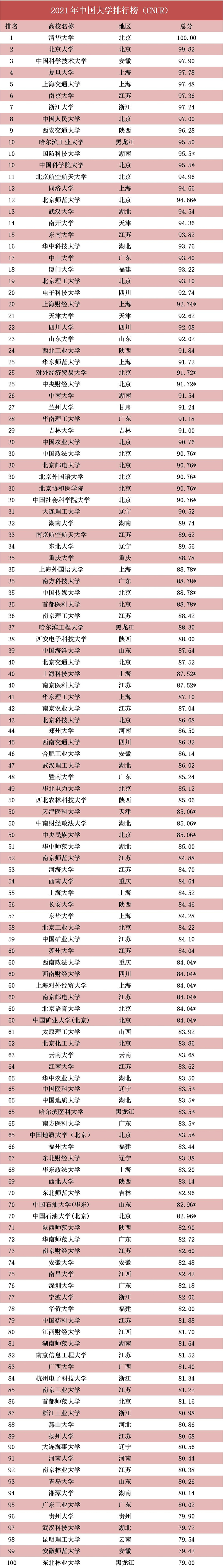 中国著名大学排名十大图片