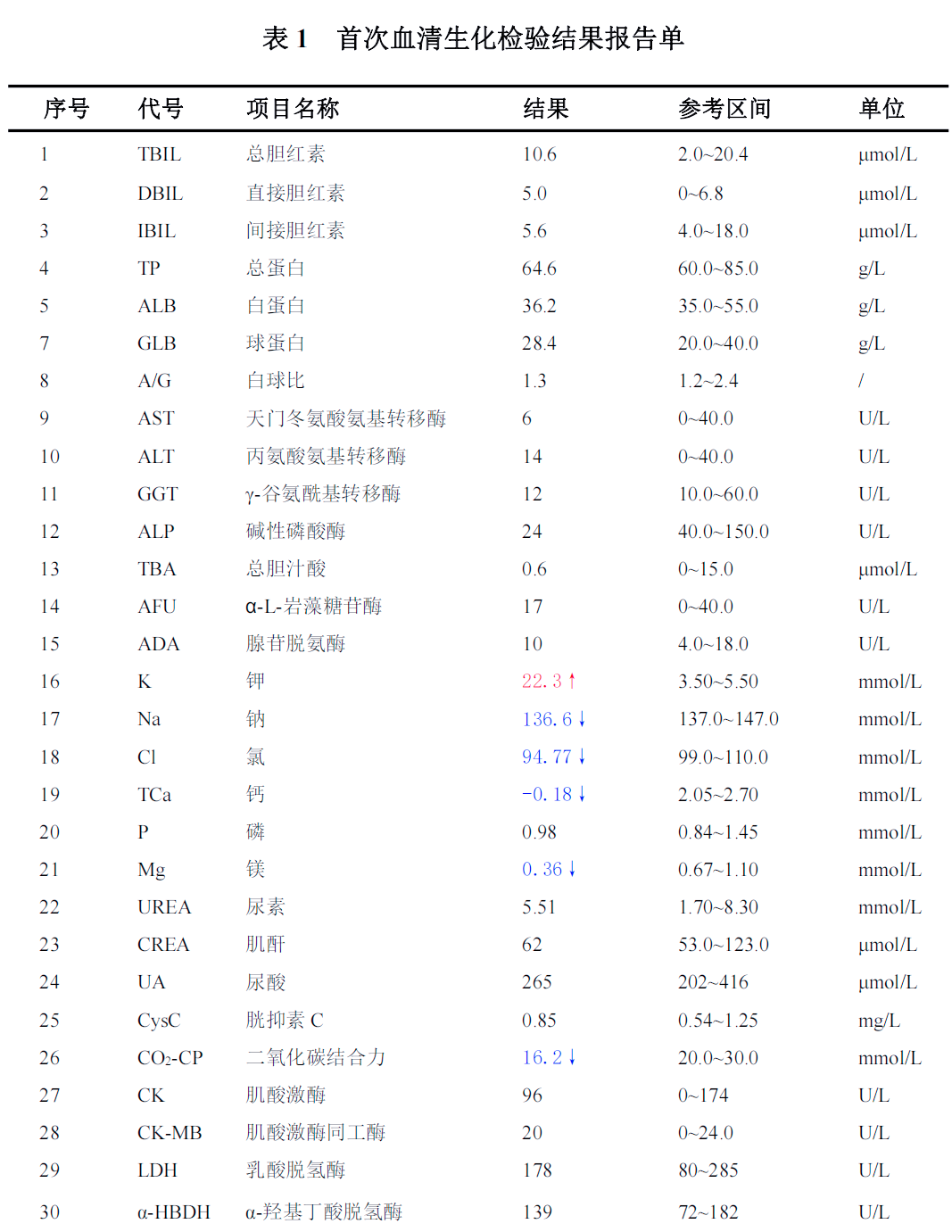 采血不规范导致的电解质检验结果异常案例分析