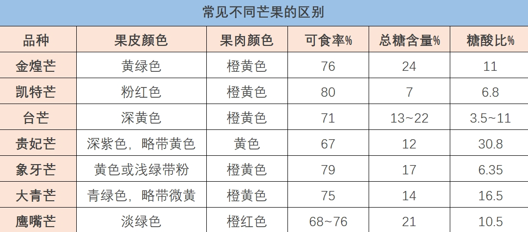 胡萝卜素是菠萝的45倍,热量比苹果还低,这种水果现在吃正好