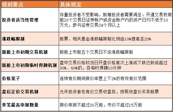 怎么开通创业板注册制权限功能(怎么开通创业板注册制权限功能呢)
