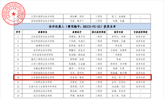 山東畜牧獸醫職業學院師生在金磚國家職業技能大賽中獲獎