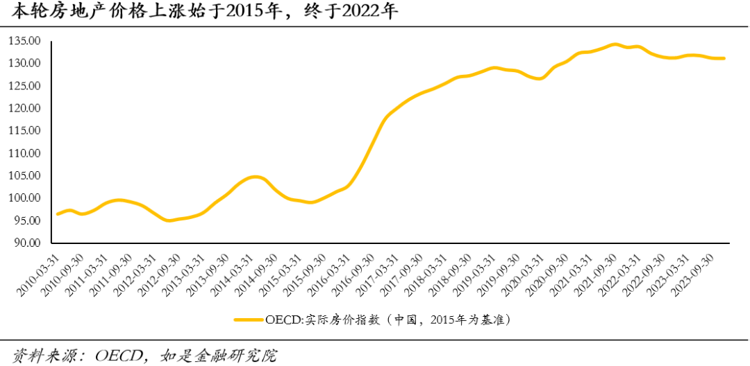 全国房价走势图10年图片