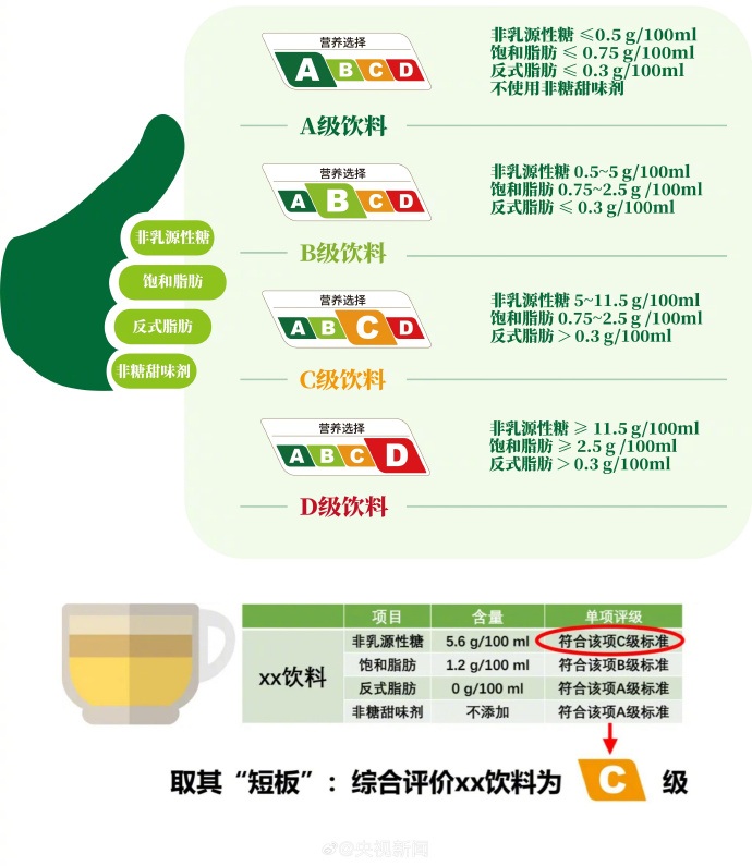 媒体:更易懂更明晰,饮料营养分级标识值得推广