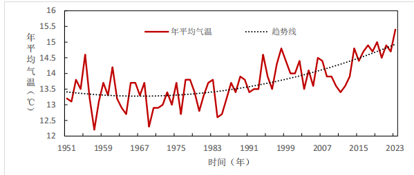 济南一年气温曲线图图片