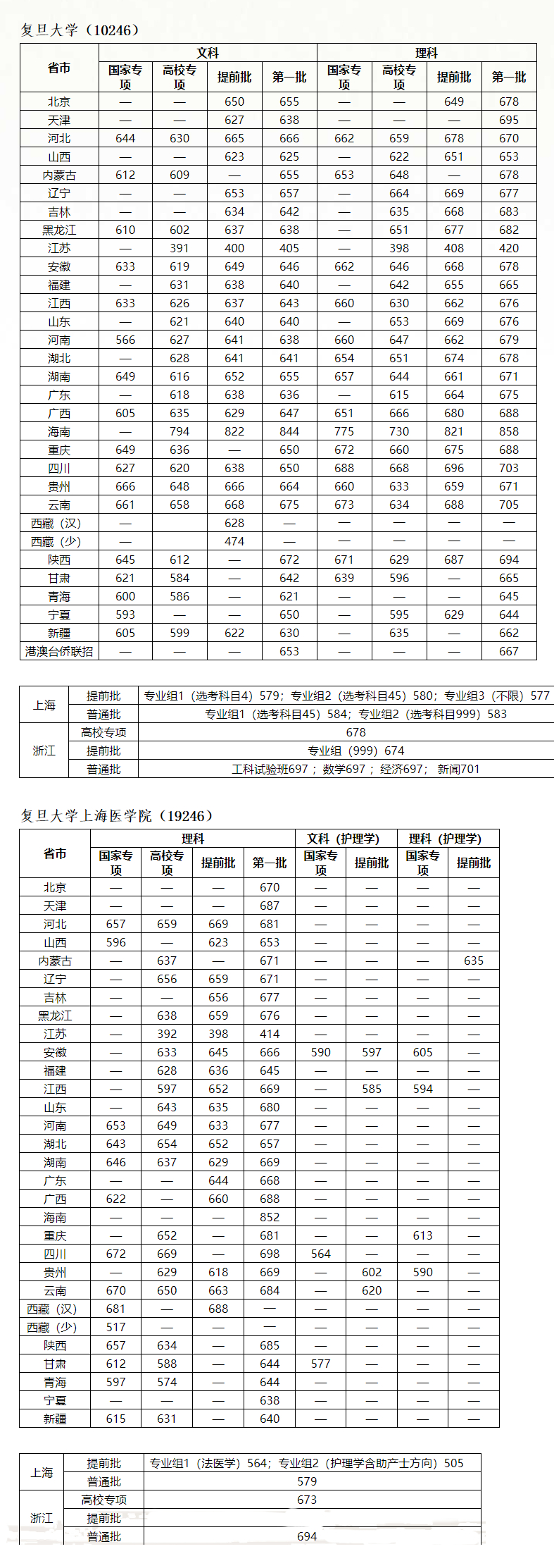 复旦大学优势专业解析,附往年各省录取分数线,你不来瞅一下?