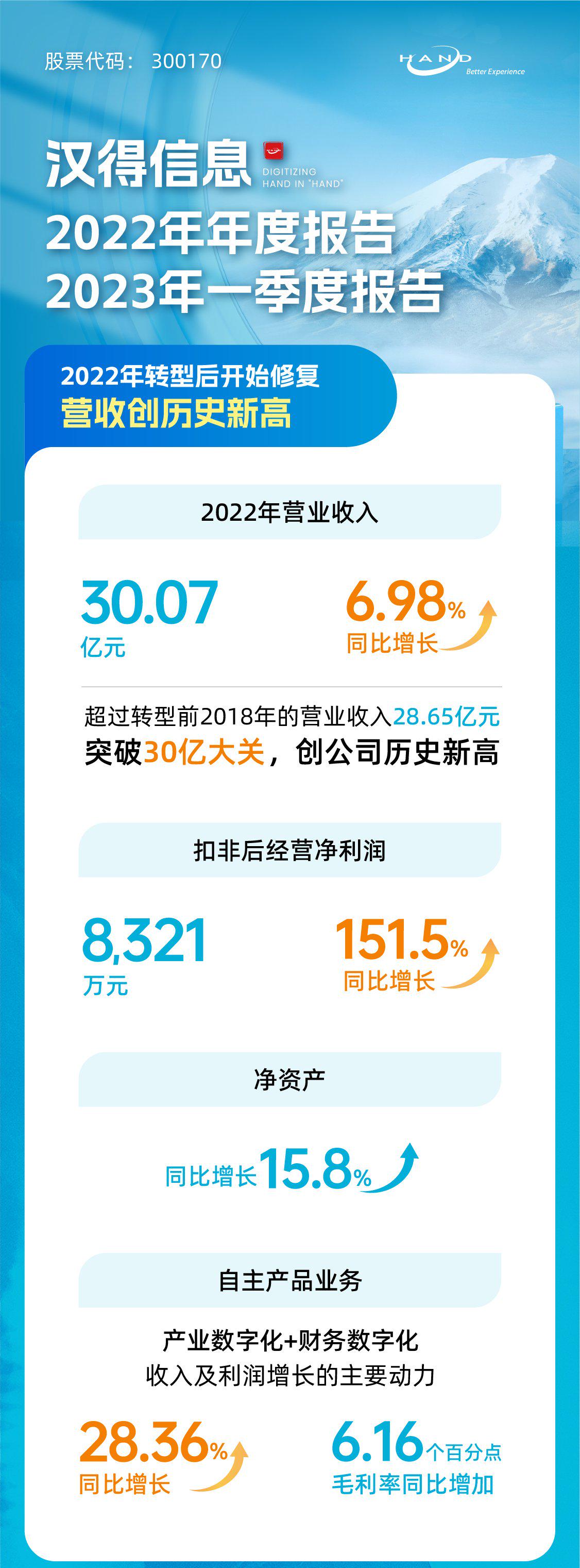 漢得信息2022年報&2023年一季度報告發布,營收創歷史新高!