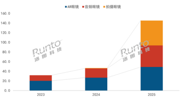 2025年中国智能眼镜销量大涨超2倍：雷鸟一骑绝尘