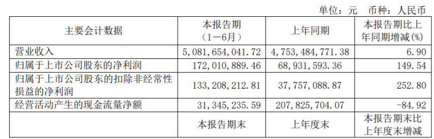 通拓上半年净利超7600万:提示资金和货物被冻结的风险