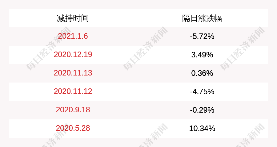 富奥股份:总经理甘先国,副总经理王晓平减持时间过半,均未减持其所持