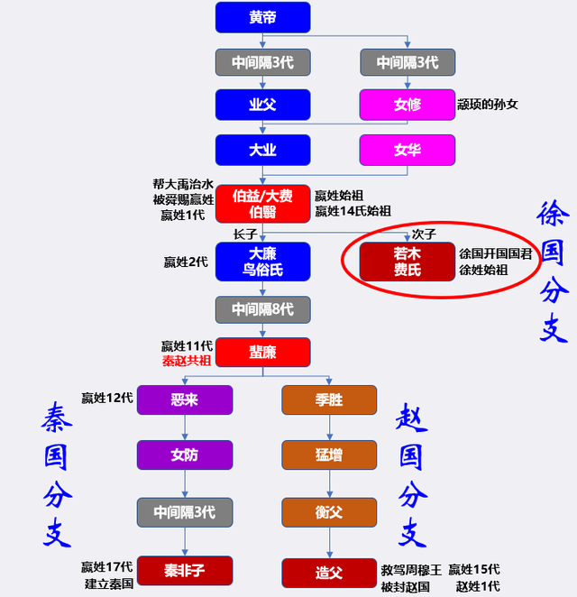 扒一扒徐姓起源和徐姓祖先的故事