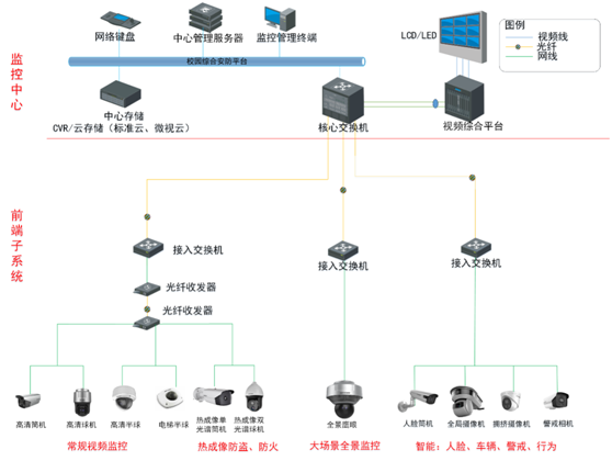 视频监控系统架构示意图