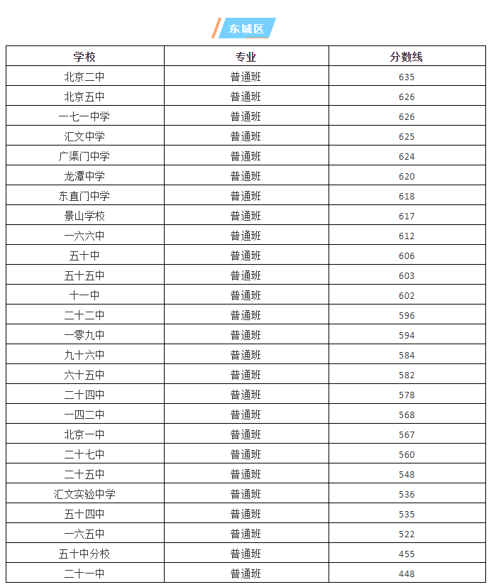 2021年北京中考高中统招录取分数线(东城区)