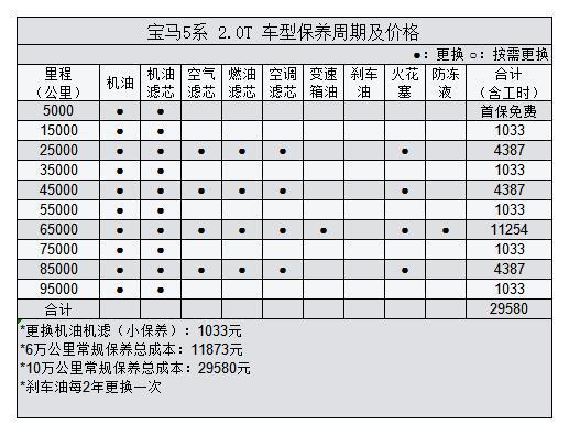 宝马5系一年养车费用多少钱