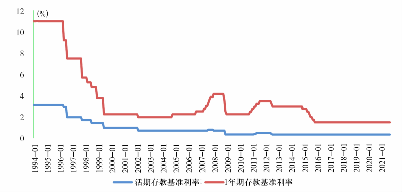 图6 存款基准利率