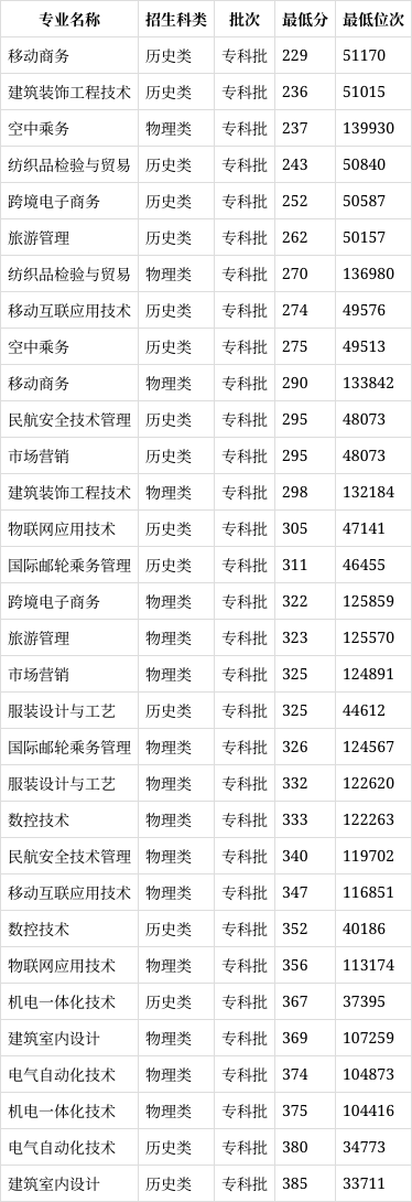 辽宁考生多少分能上辽宁轻工职业学院(2024填报参考)