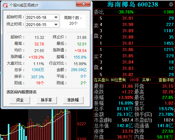 20天股價翻一倍,蹭概念蹭熱點?海南椰島收問詢函