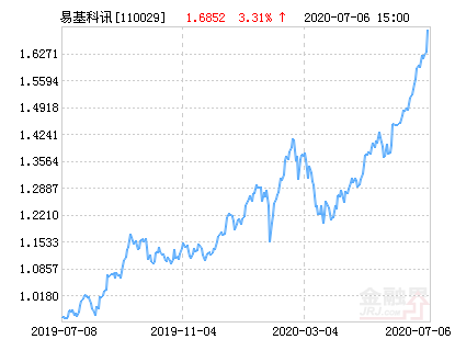 易方达科讯混合基金最新净值涨幅达2.19%