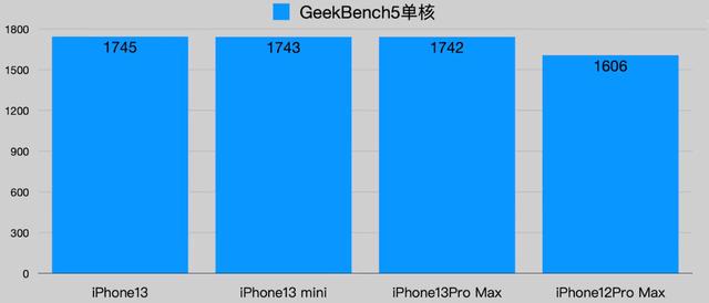 Iphone13全系列评测，只给干货，没有花里胡哨