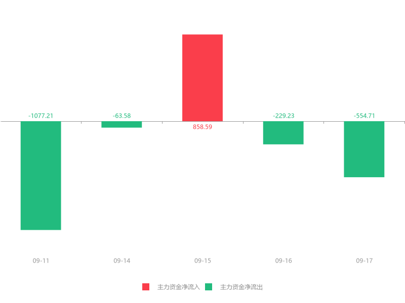 快讯:深冷股份急速拉升6.23% 主力资金净流出554.71万元