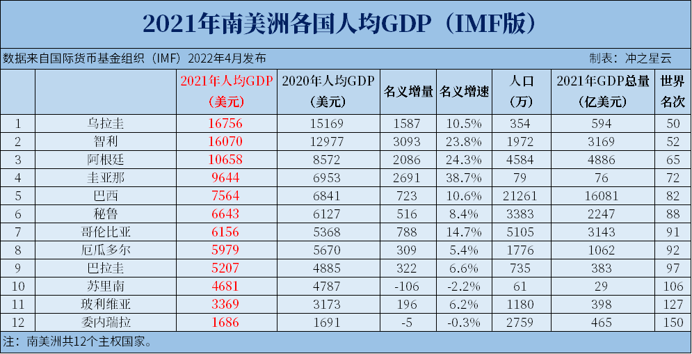 2021年南美洲各国gdp和人均gdp排名,巴西占比近50%