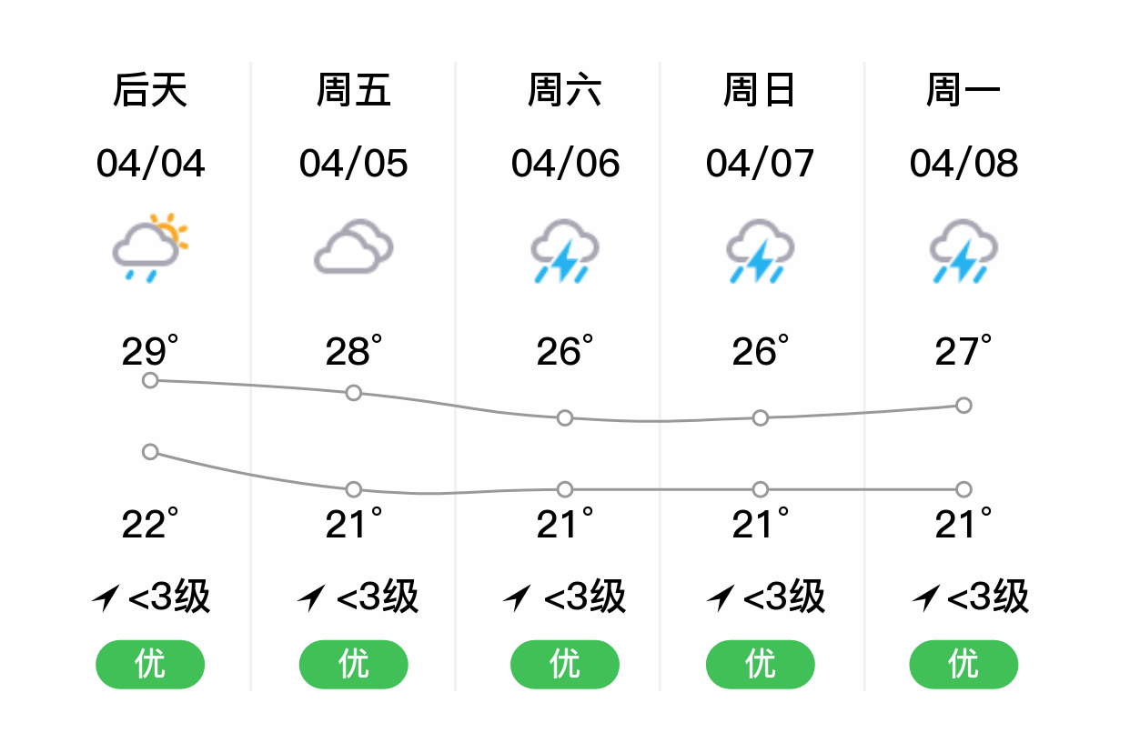 「揭阳揭西」明日(4/3),多云,21~29℃,无持续风向 3级,空气质量优
