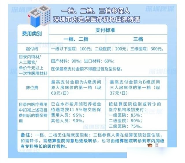 2023年深圳社保一档,二档,三档的区别