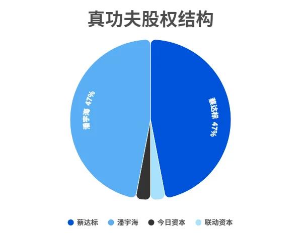 而此時,真功夫的股權結構分配為:蔡達標占比47%,潘宇海佔比47%,兩家