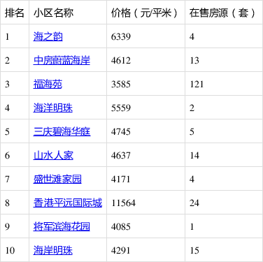 乳山市热门小区房价出炉!看看你家房子什么价位?