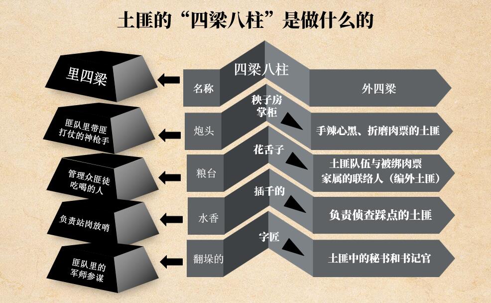 隐秘而黑暗,土匪的"四梁八柱"是做什么的?还有踩点的便衣队