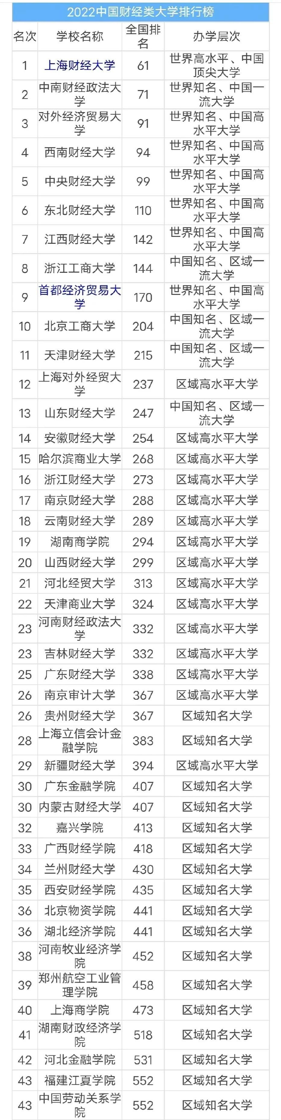 财经类大学排名2022最新排名(49所财经类大学排行榜排名前十和倒数十名差距太大)