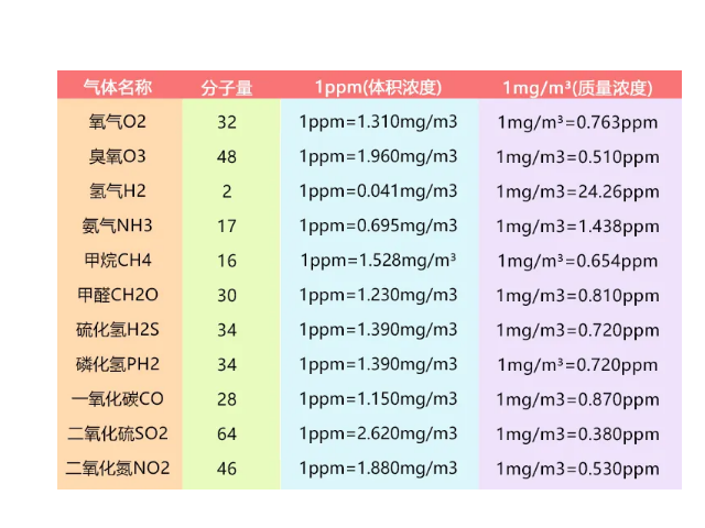 濃度及濃度單位換算ppb是10的-9次方ppm 是10的-6次方ppm ppb 單獨拿