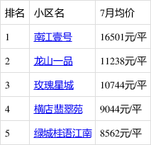 7月金華哪裡的房子有潛力?看東陽橫店房價走勢