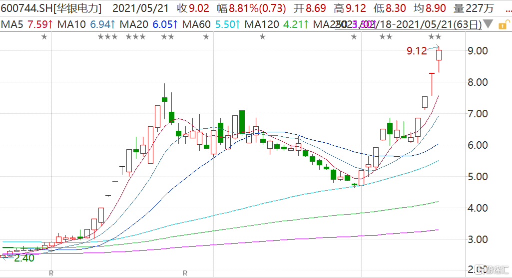 华银电力(600744sh)再度触及涨停 领涨碳中和概念