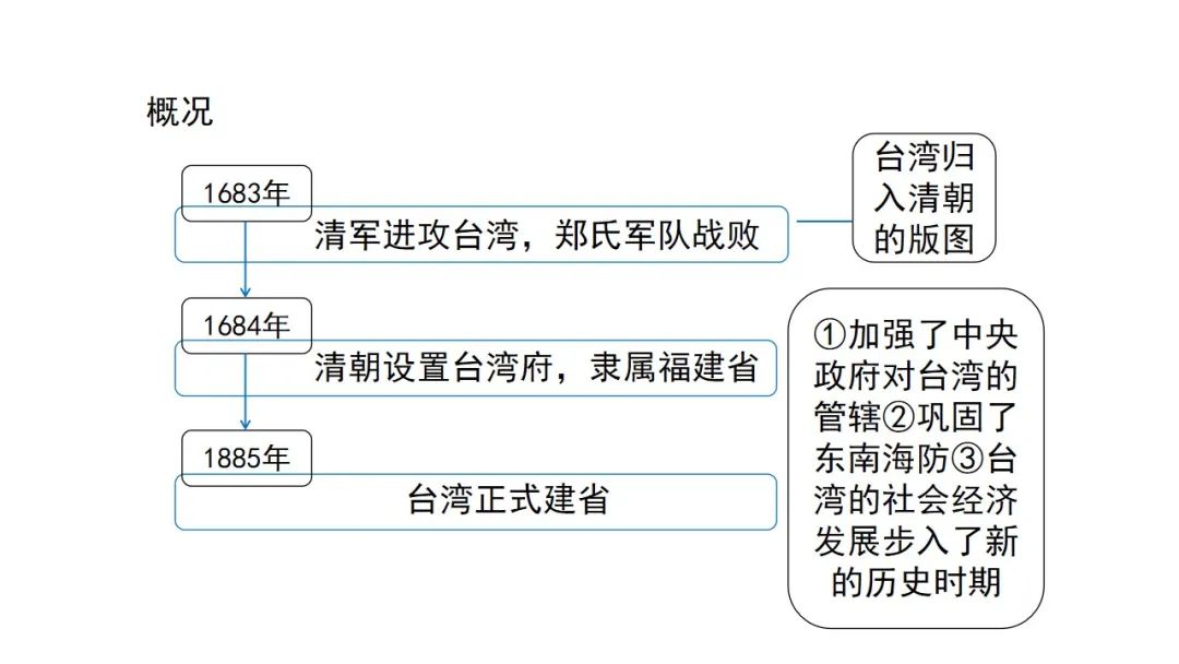 清朝政治思维导图图片