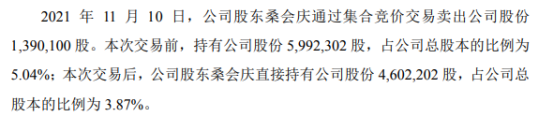 光宝联合股东桑会庆减持139.01万股 权益变动后持股比例为3.87%